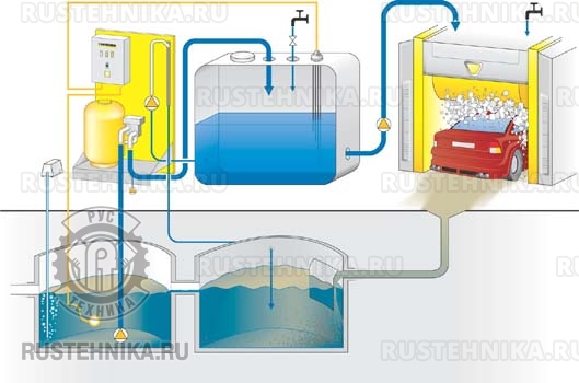 Кому и зачем нужны очистные сооружения для автомоек ?