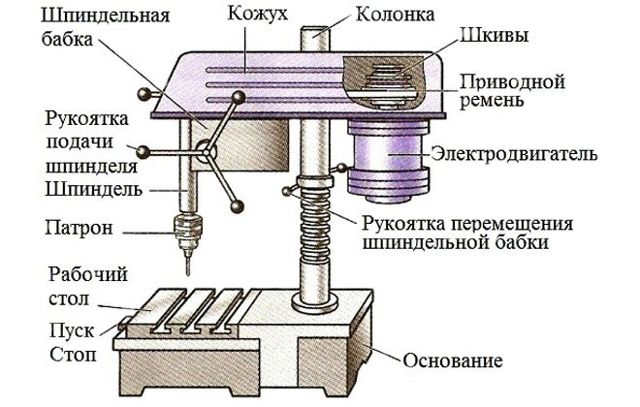 Узлы сверлильного станка